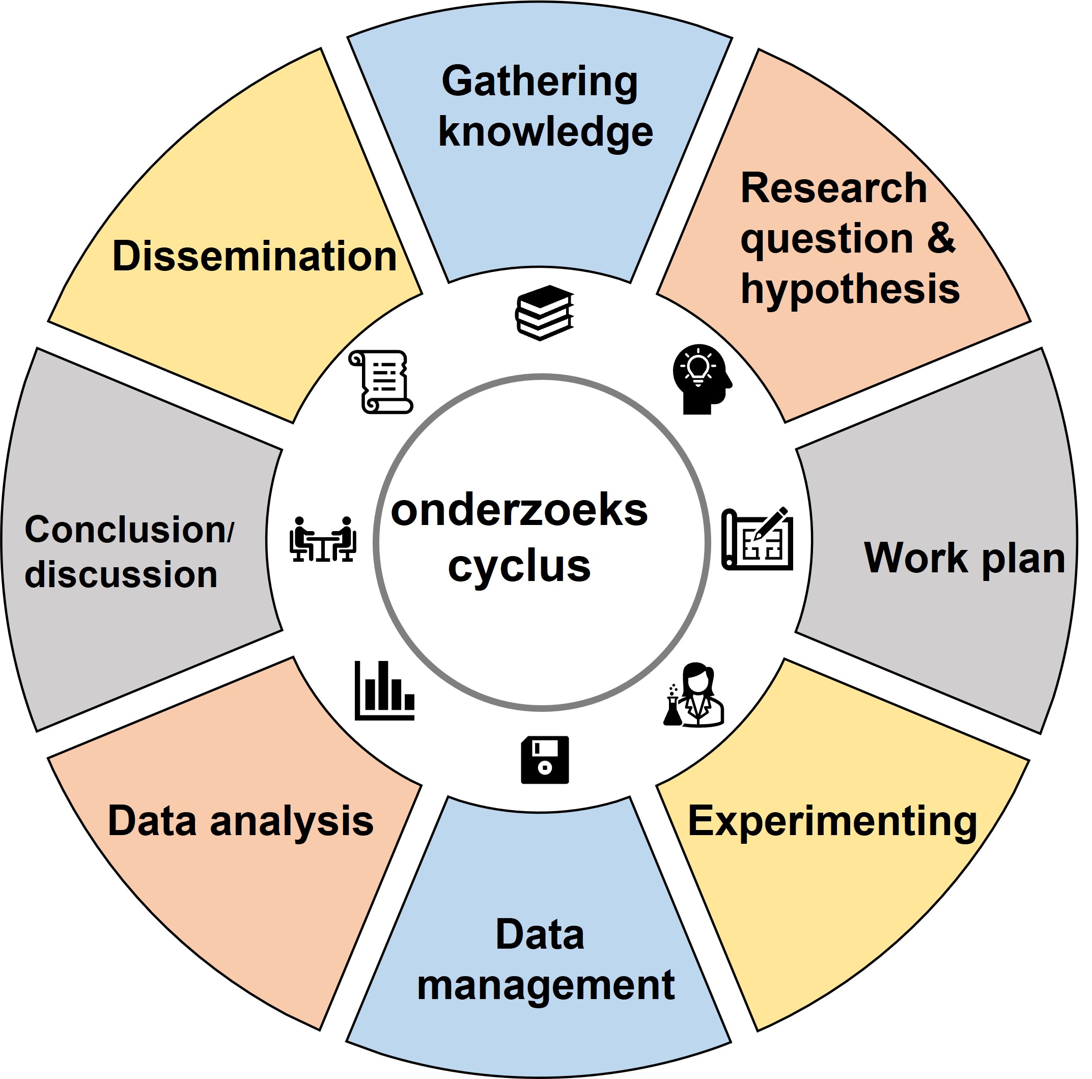 Research cycle