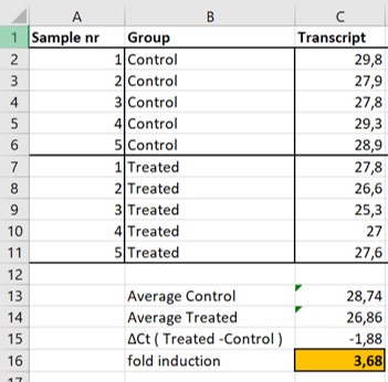 non-normalized expression levels of two transcripts