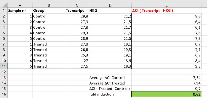 normalized expression levels of two transcripts