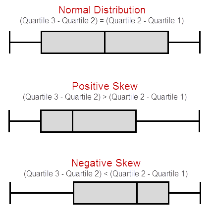 Boxplots and distributions