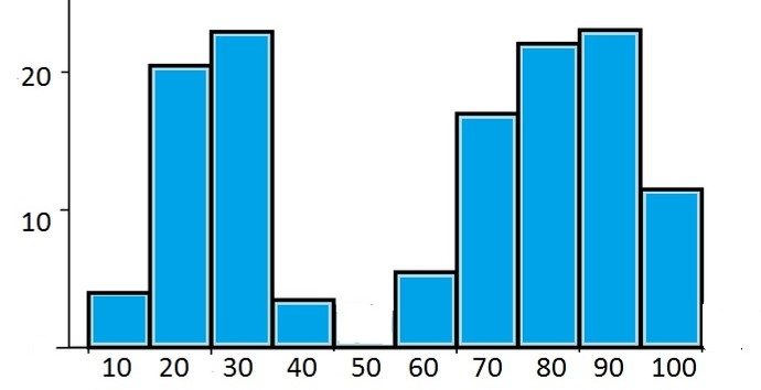 Bimodal distribution