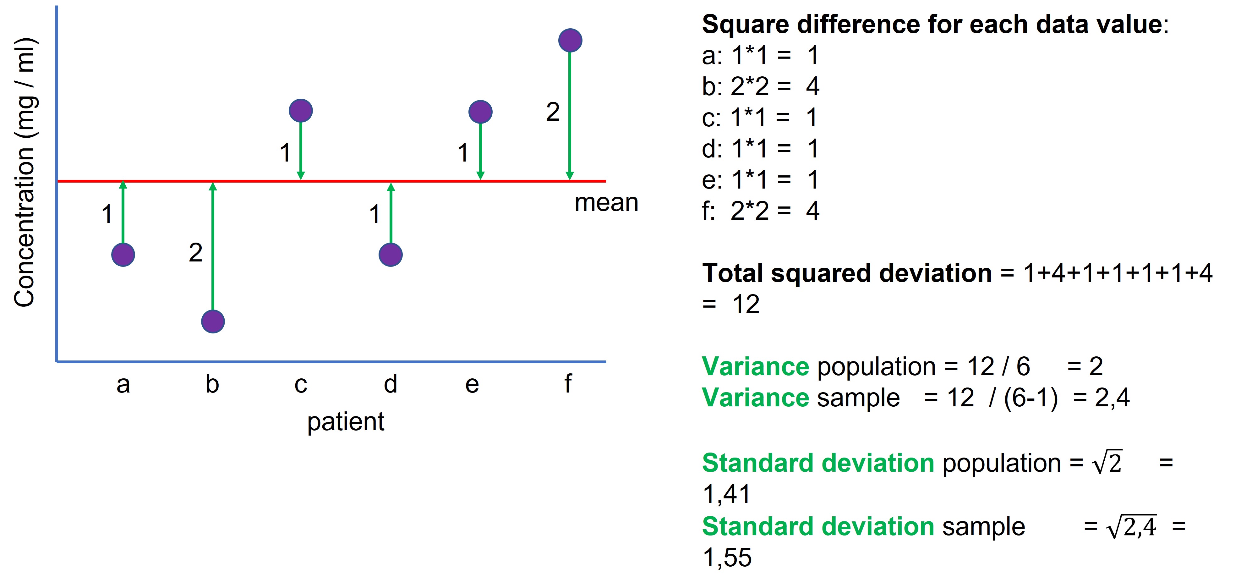 How to calculate the variance and the standard deviation