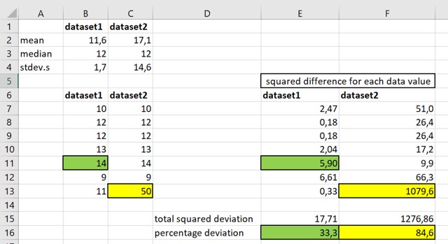 Outliers affect the variance