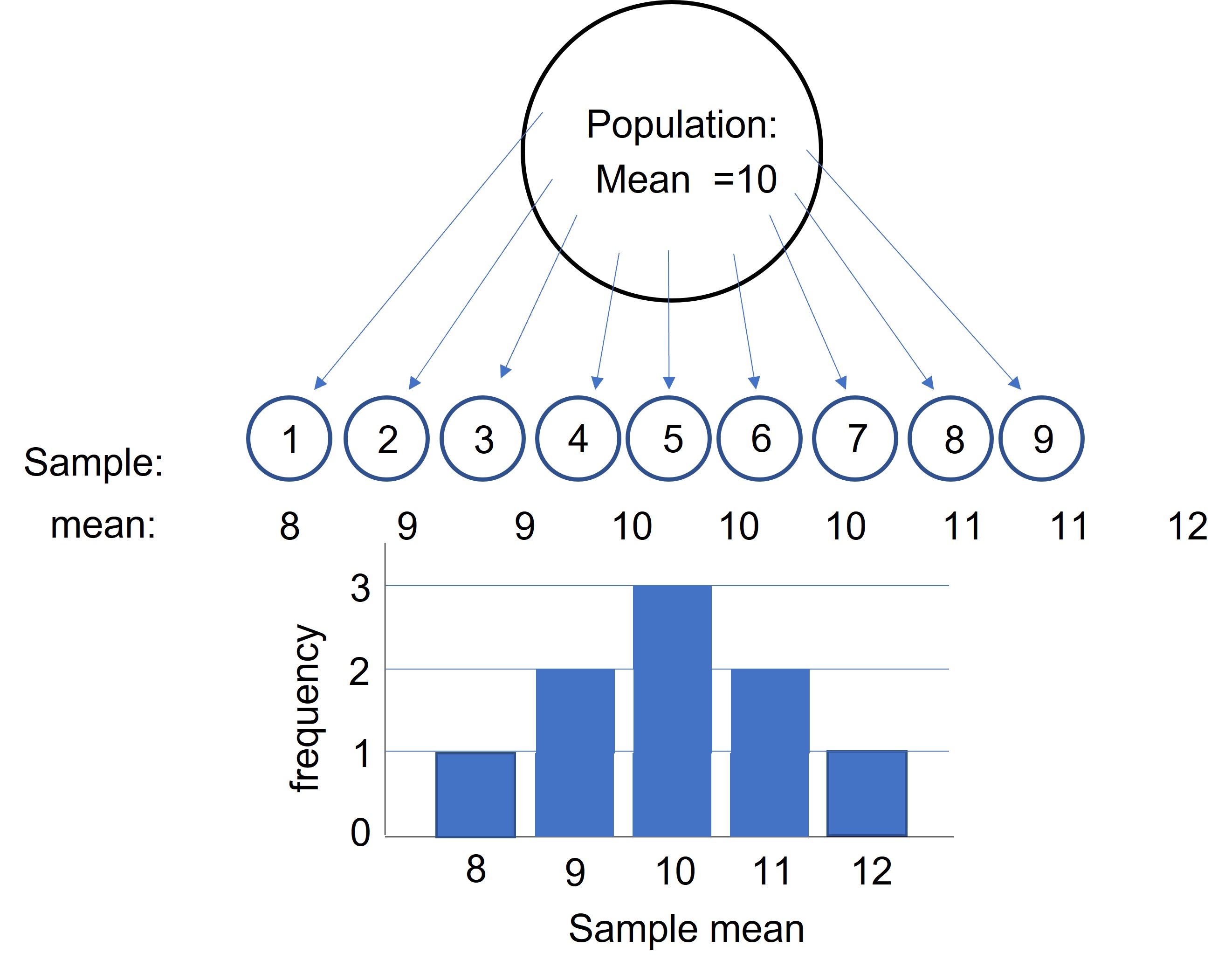 Sampling distribution