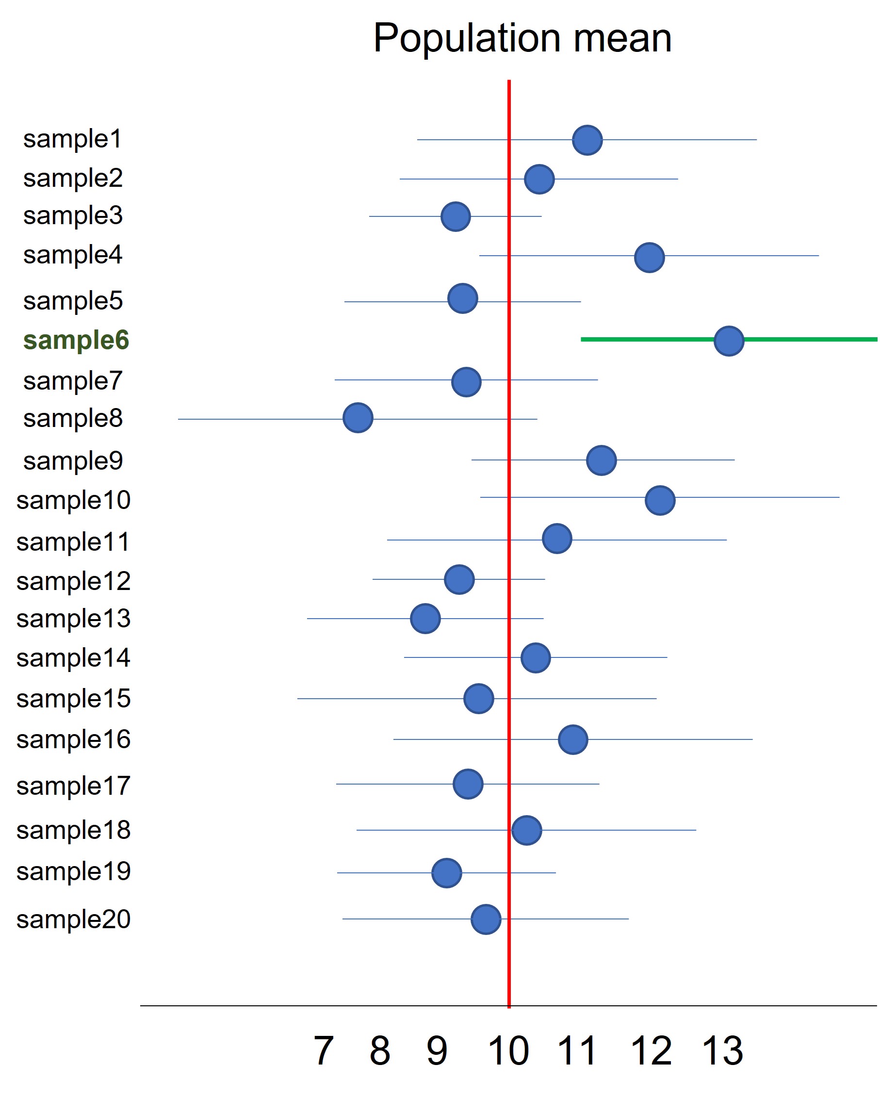 Confidence intervals