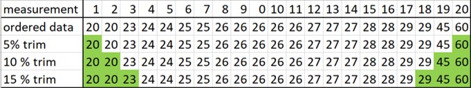 Data trimming