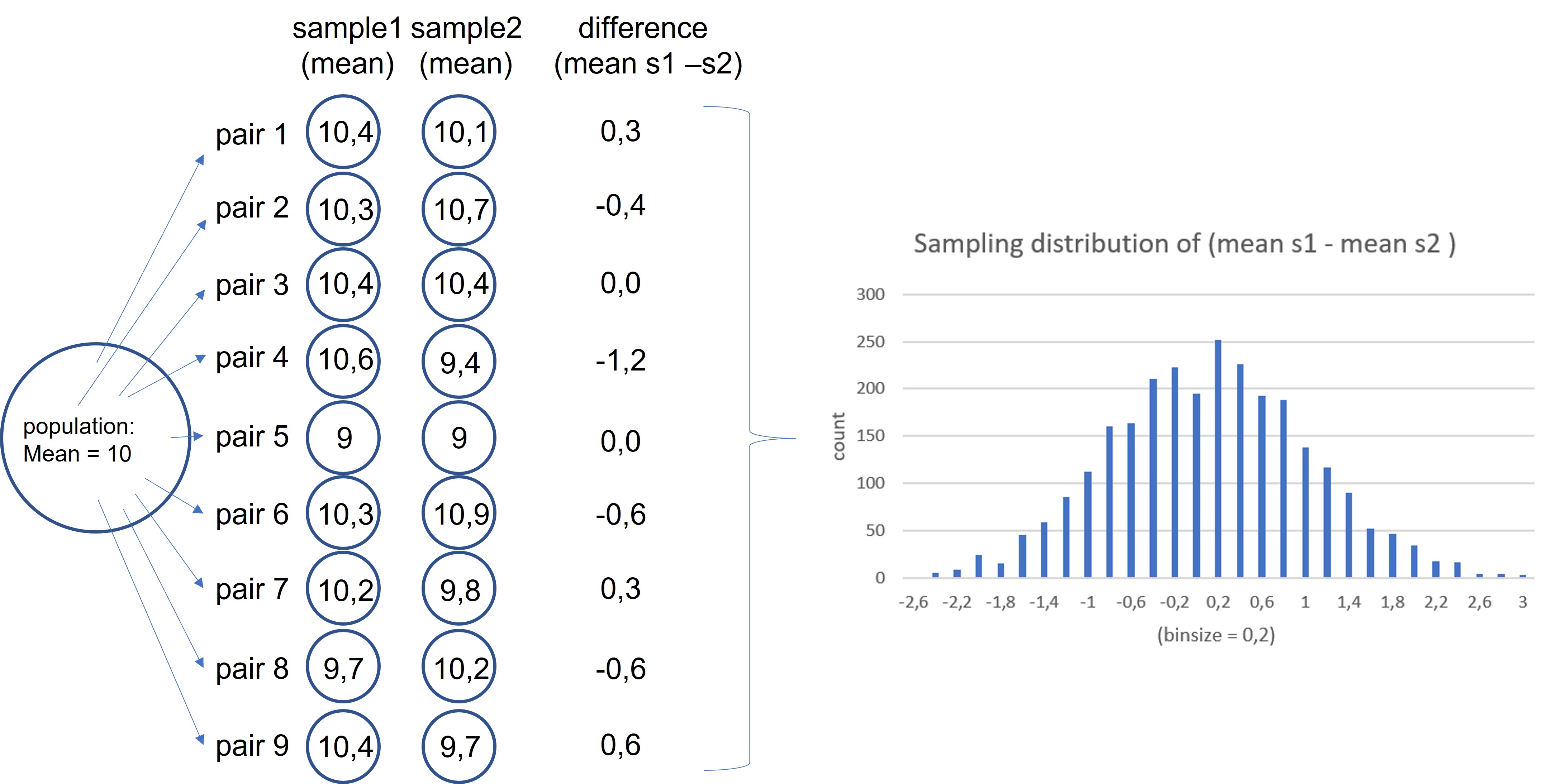 JASP: Sampling distribution of the difference between two sampole means