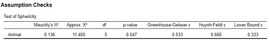 Paired ANOVA: assumptions check output