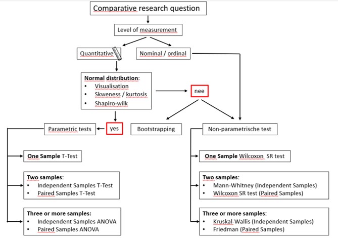 Decision scheme to select a statistical test for comparative analysis