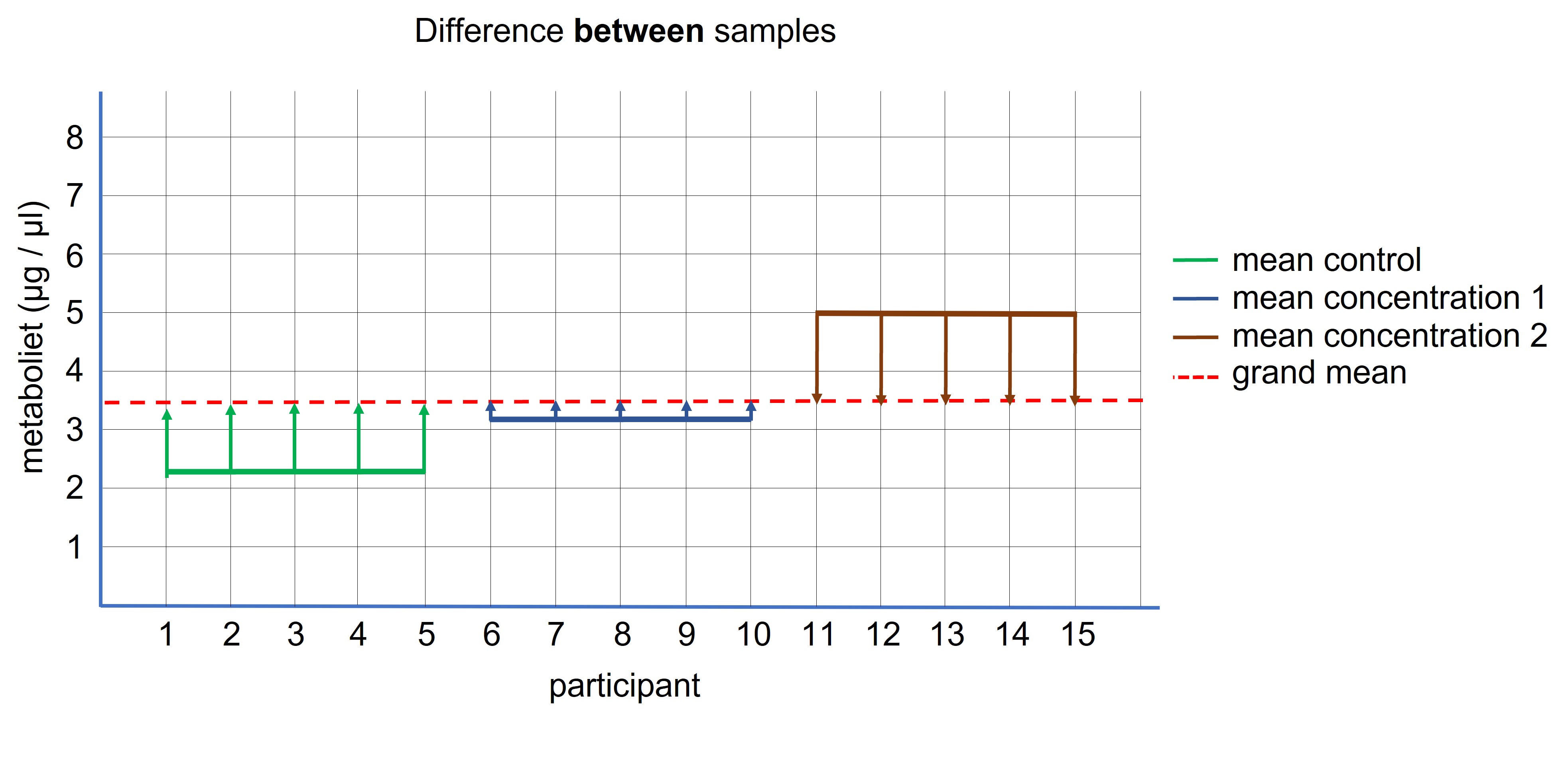 ANOVA: difference between the samples