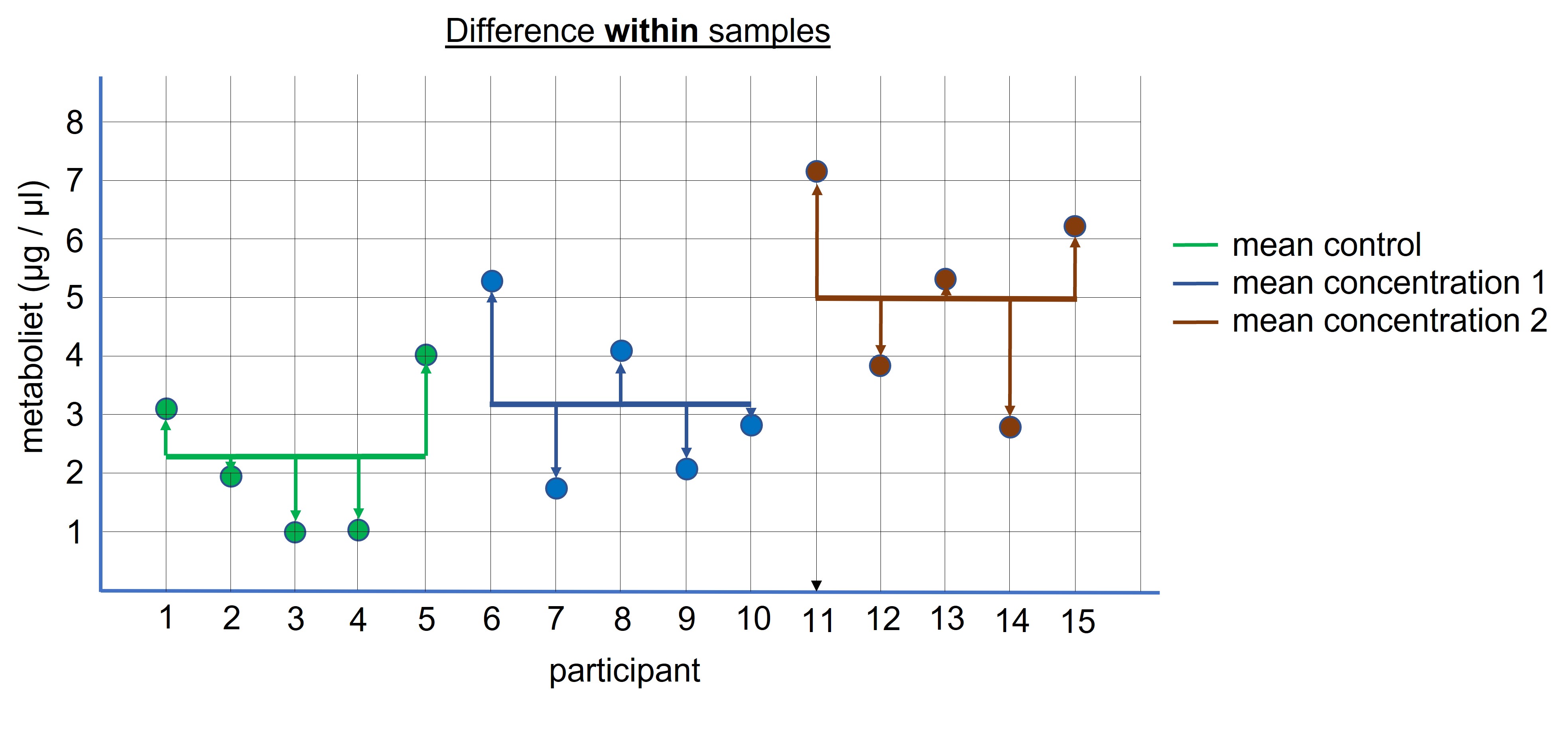 ANOVA: difference within the samples