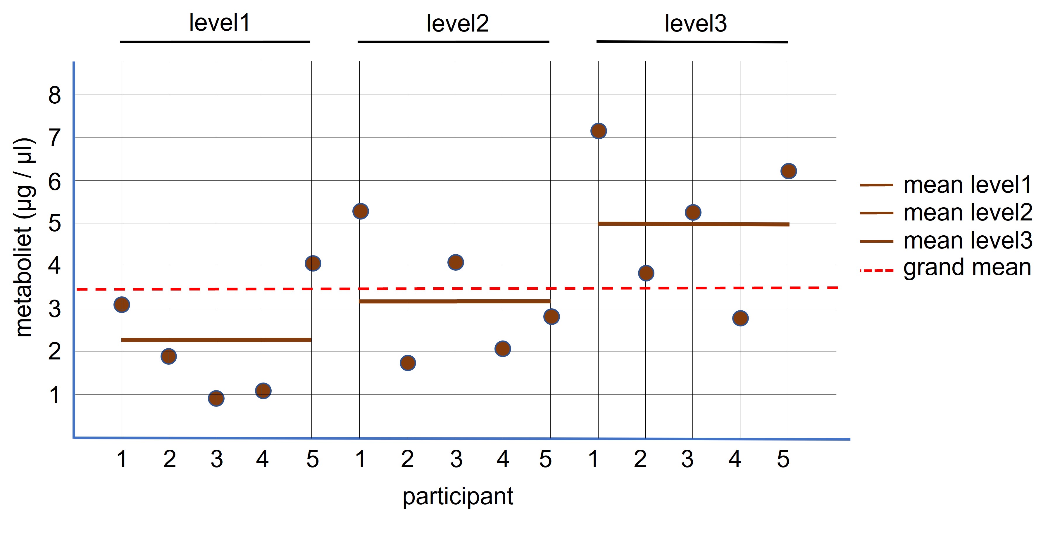 ANOVA: paired design