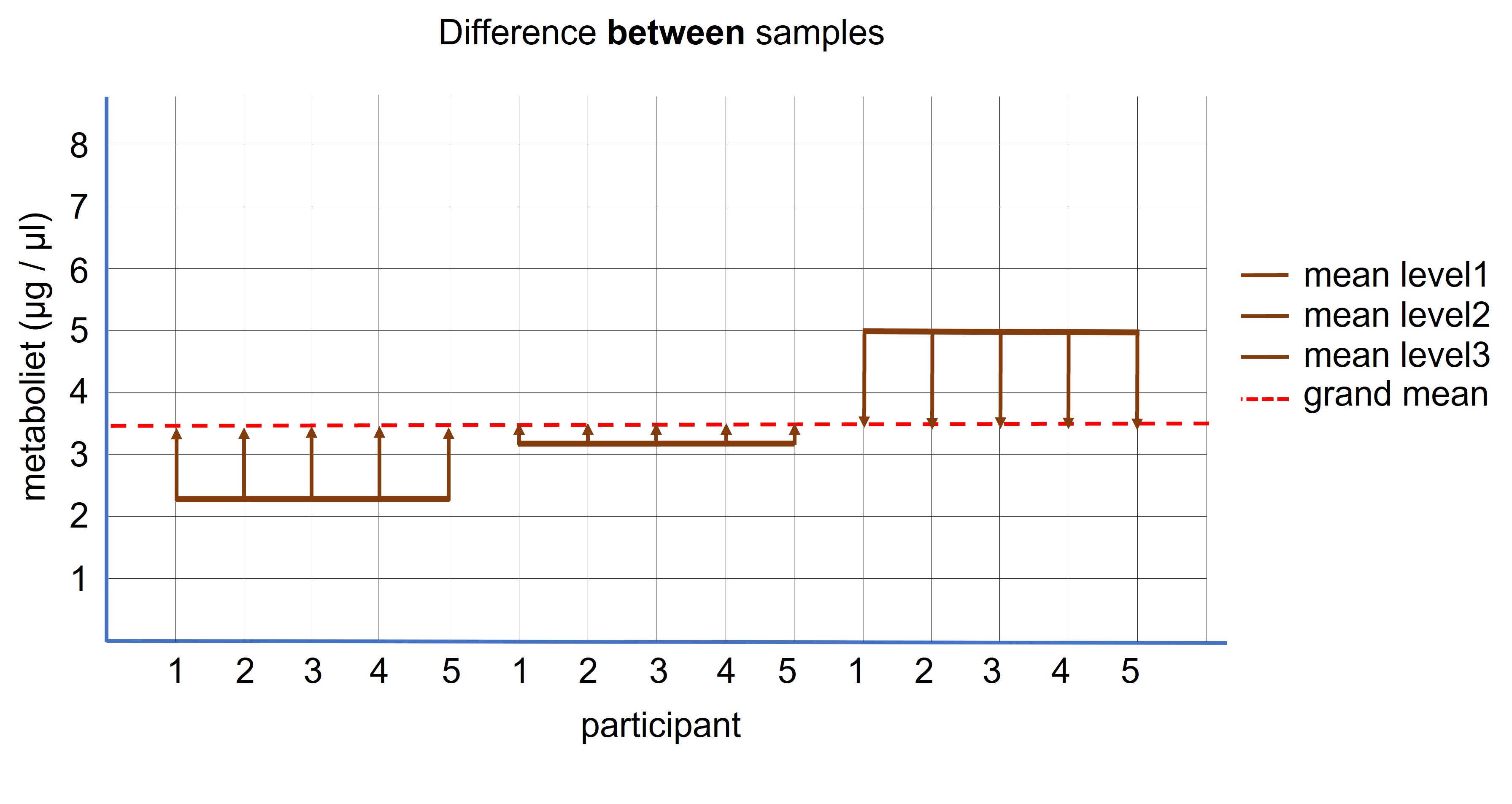 Paired ANOVA: difference between the samples