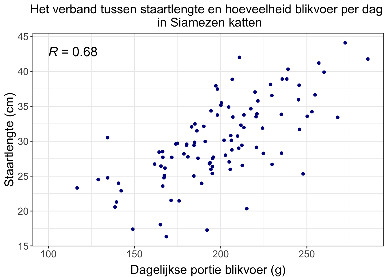Dagelijkste portie blikvoer en staartlengte van 100 Siamezen. Elk stipje is een Siamees. Te zien is dat Siamezen die meer blikvoer eten, langere staarten lijken te hebben. Die R links in beeld zegt iets over de sterkte van die verband, dit behandelen we in een volgende les. (Dit is verzonnen voor het voorbeeld, ik verwacht niet een dergelijk sterk verband tussen hoeveelheid blikvoer en staartlengte in real live.)