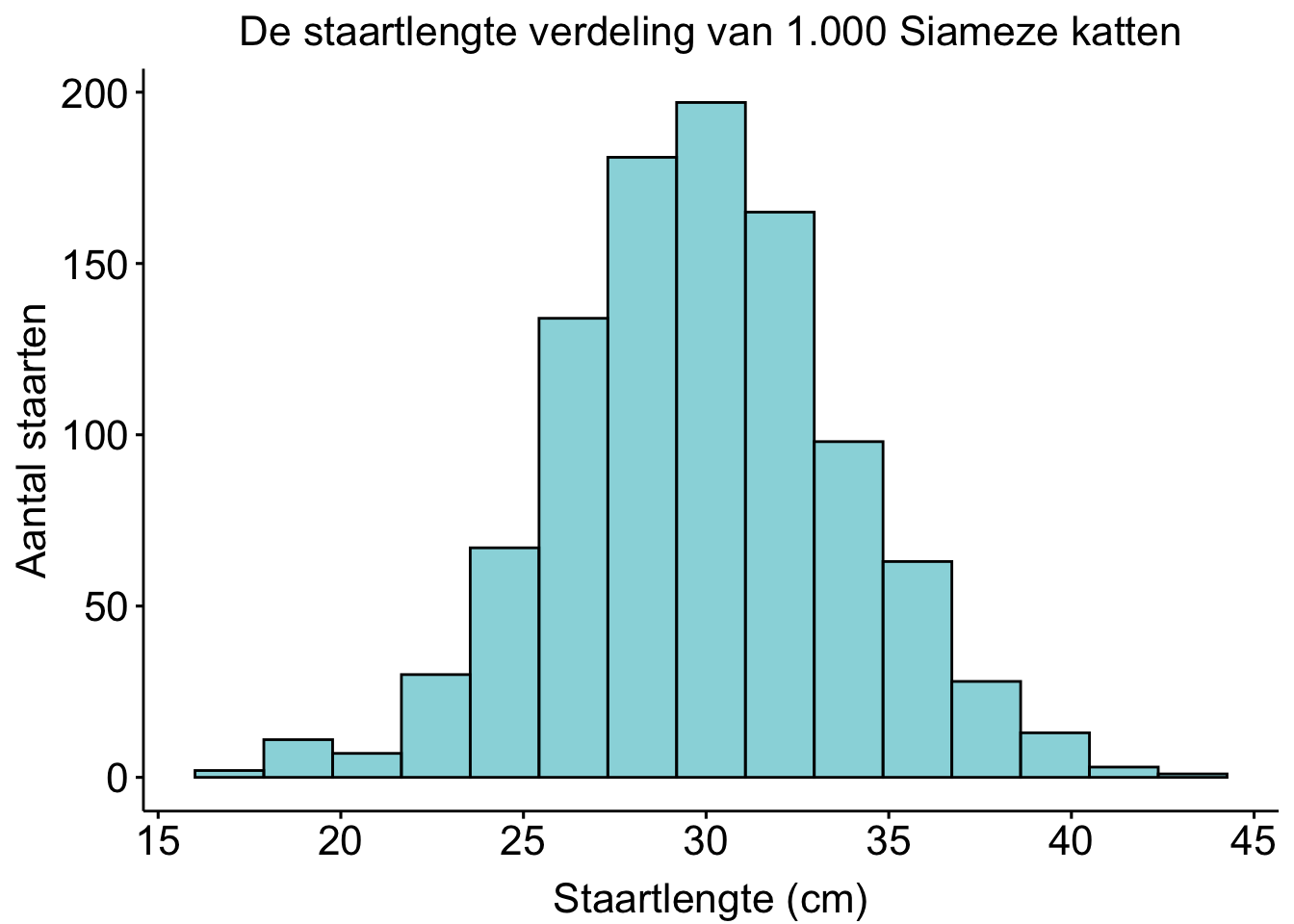 Histogram van 1000 staartlengtes van Siamezen. Te zien is dat de gemiddelde siamezenstaart ongeveer 30 cm is.