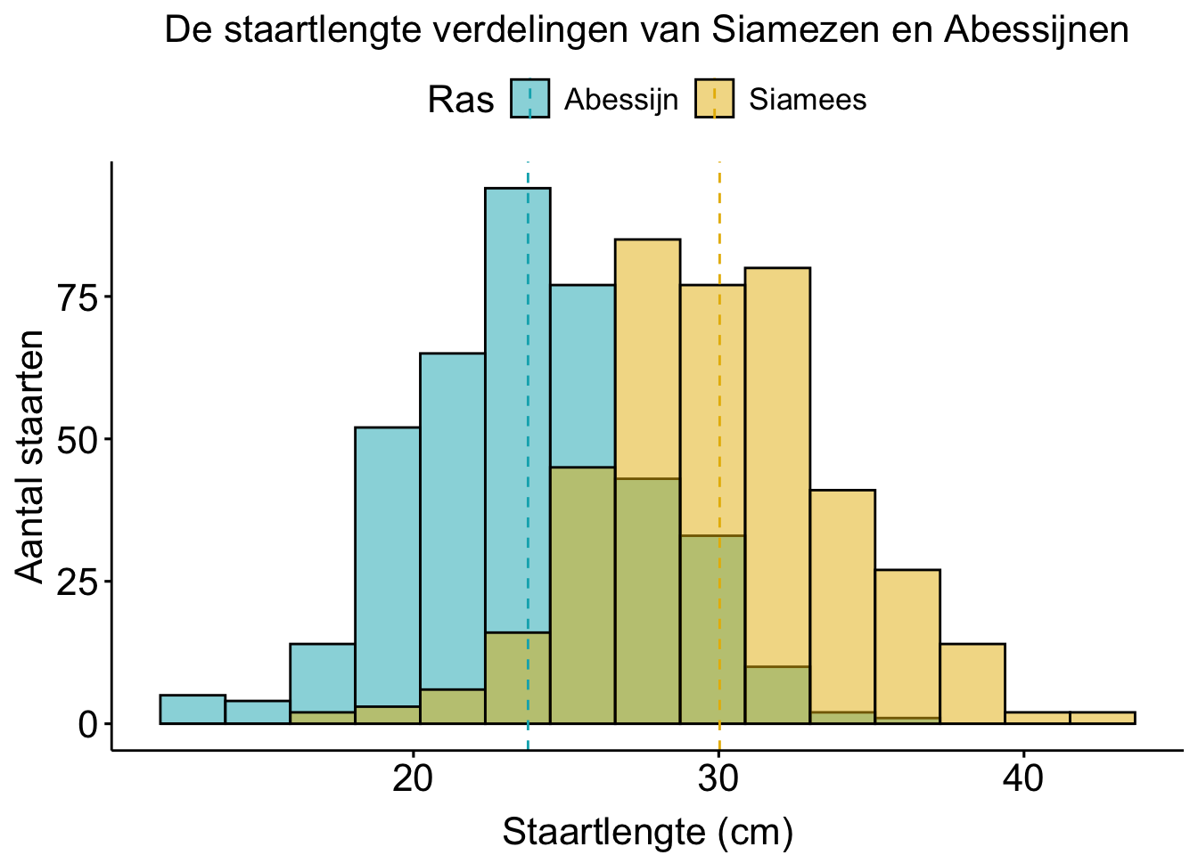 Histogram van de staartlengtes van Siamezen. Te zien is dat de gemiddelde siamezenstaart ongeveer 30 cm is.