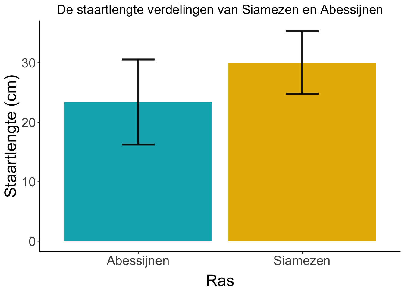 Gemiddelde staartlengte van Abesijnen en Siamezen. In de foutenbalken staat de standaarddeviatie (komt terug in een latere les)