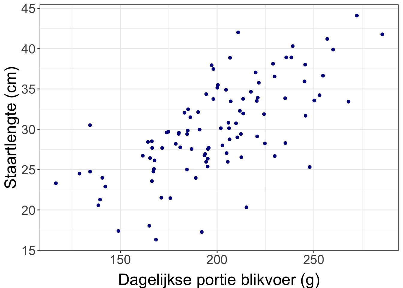 Dagelijkste (niet door ons bepaalde) portie blikvoer en staartlengte van 100 Siamezen.