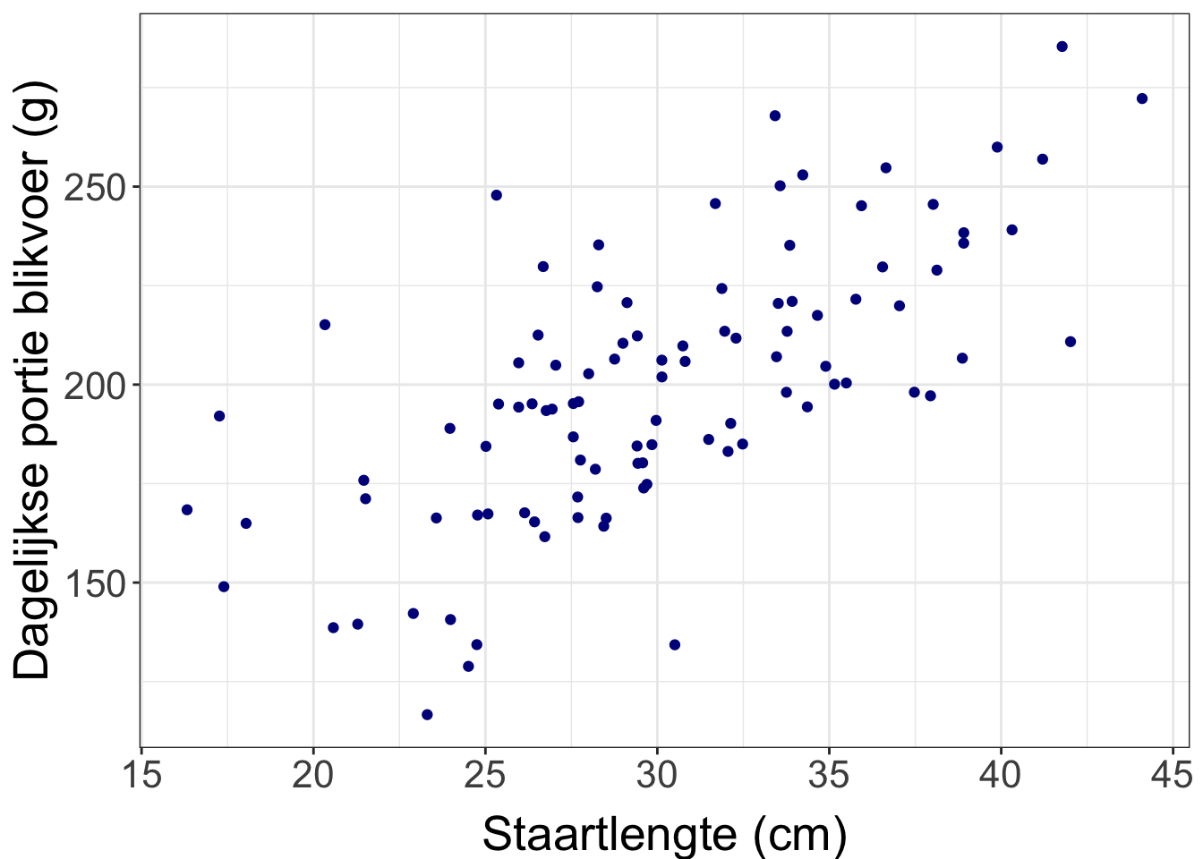 Ook dagelijkste (niet door ons bepaalde) portie blikvoer en staartlengte van 100 Siamezen.