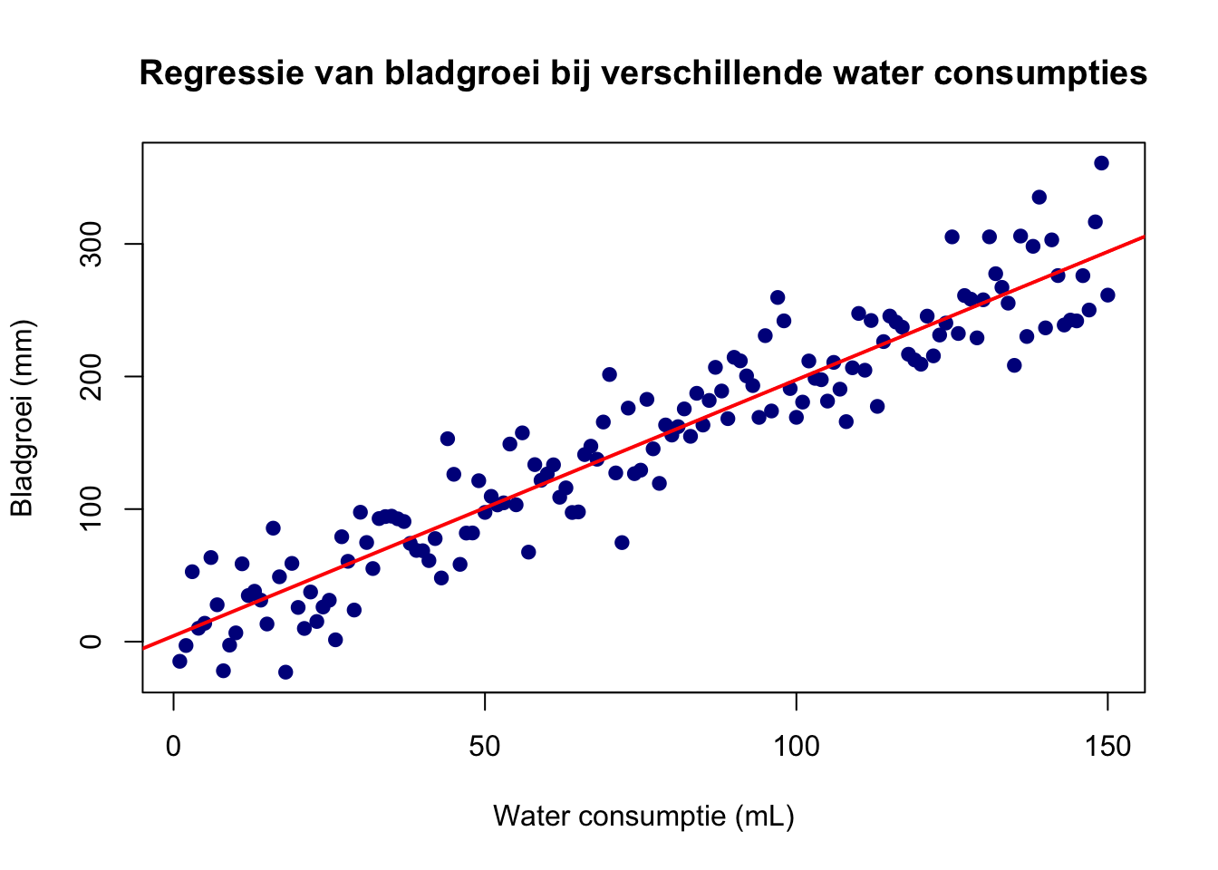 bladgroei bij verschillende waterconsumpties. Elke blauwe stip is de groei van een gemeten blad van 1 plant bij een bepaalde waterconsumptie. De rode lijn is de regressielijn over de totale dataset.