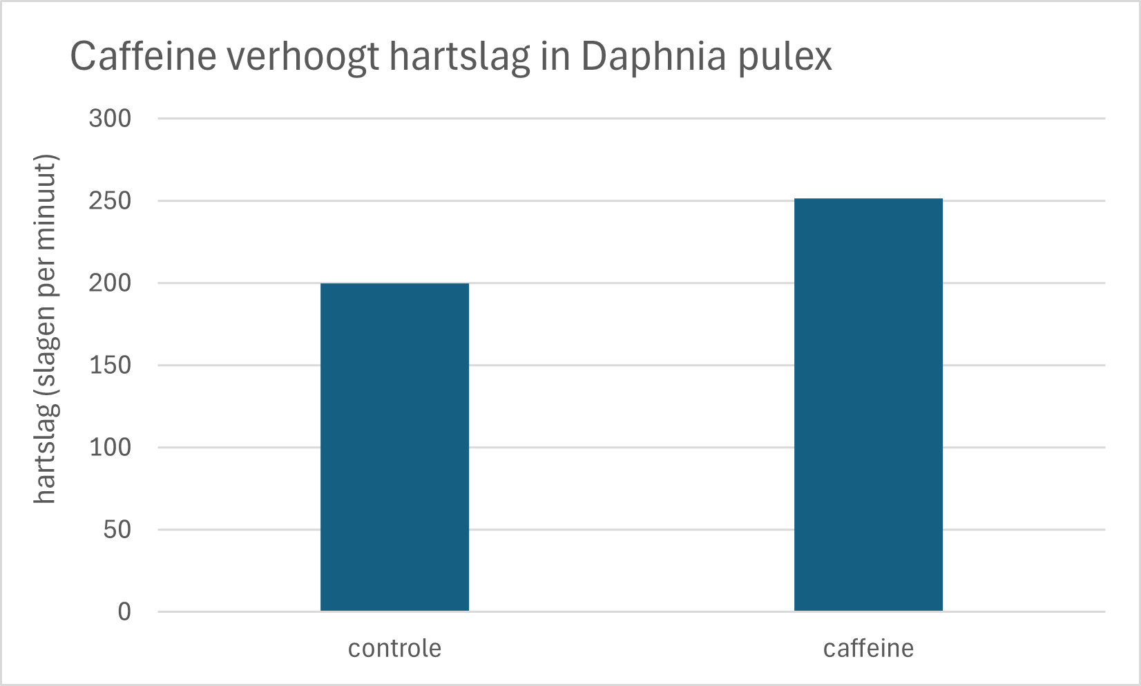 Watervlooien (*Daphnia pulex*, n=30) zijn blootgesteld aan caffeïne (1 mg/L) voor een tijdsduur van 1 uur. De controle groep (n=30) is niet blootgesteld aan caffeïne. Watervlooien werden geplaatst onder een microscoop en de hartslag werd gemeten door de het aantal hartslagen te tellen voor een periode van 1 minuut.