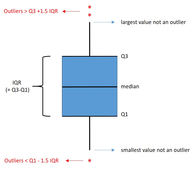 Interpretation of a boxplot. IQR = Inter Quartile Range.