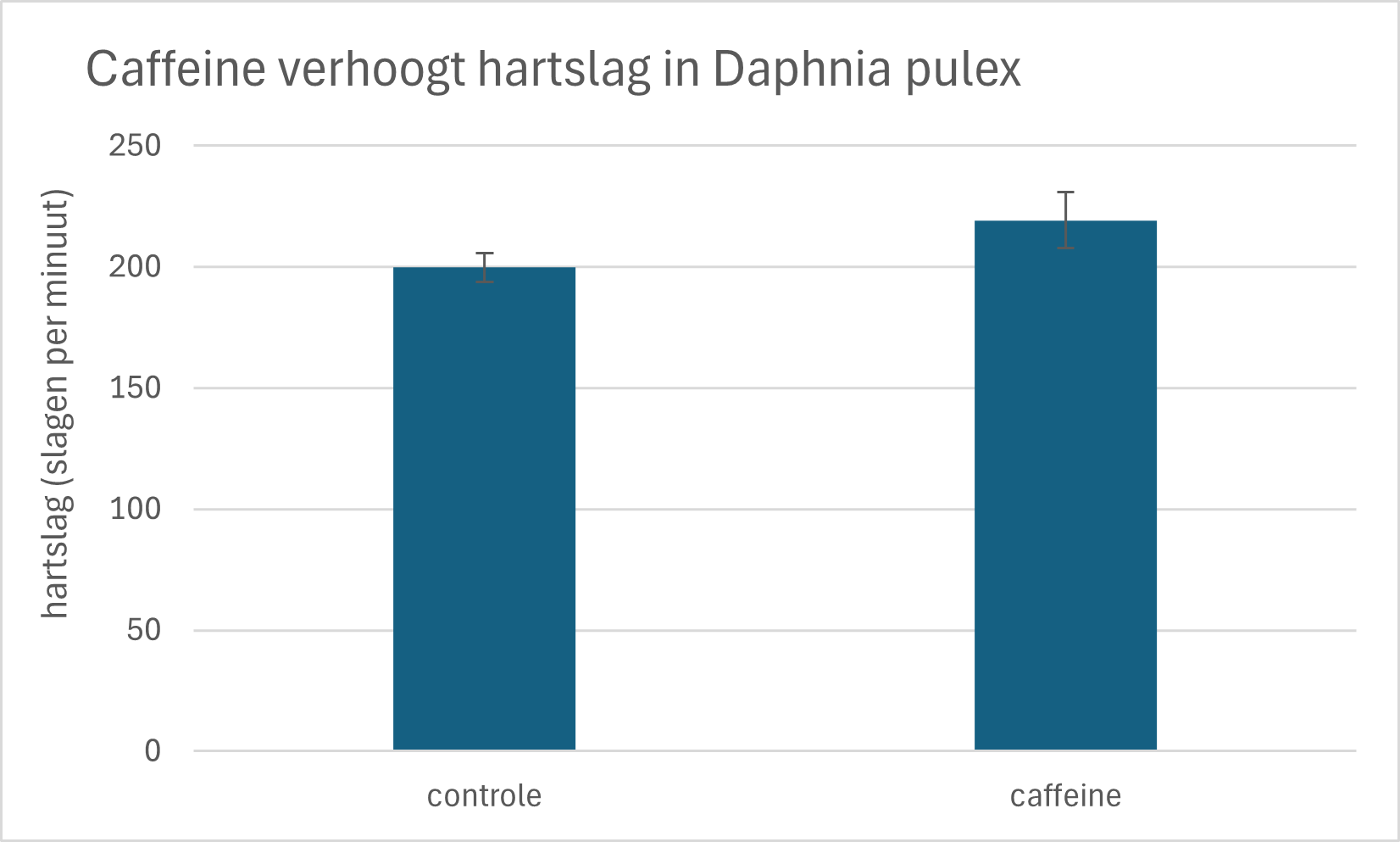 Watervlooien (*Daphnia pulex*, n=30) zijn blootgesteld aan caffeine (1 mg/L) voor een tijdsduur van 1 uur. De controle groep (n=30) is niet blootgesteld aan caffeine. Watervlooien werden geplaatst onder een microscoop en de hartslag werd gemeten door de het aantal hartslagen te tellen voor een periode van 1 minuut. Foutbalken geven de standaard deviatie weer