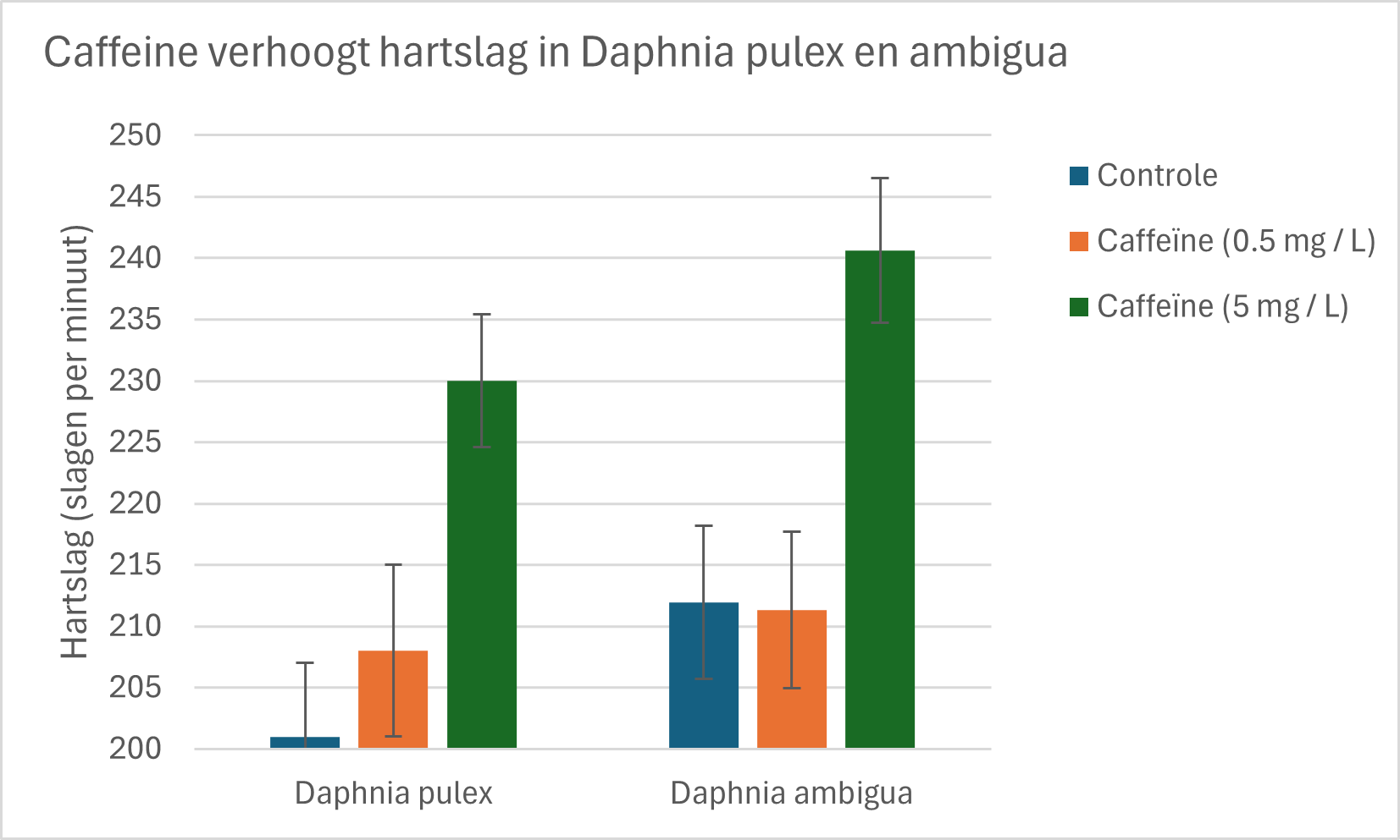 Watervlooien *Daphnia pulex* en *Daphnia ambigua* (n=25) zijn blootgesteld aan caffeine (0.5 en 5 mg/L) voor een tijdsduur van 30 minuten. De controle groepen (n=25) zijn niet blootgesteld aan caffeine. Watervlooien werden geplaatst onder een microscoop en de hartslag werd gemeten door de het aantal hartslagen te tellen voor een periode van 1 minuut. Foutbalken geven de standaard deviatie weer