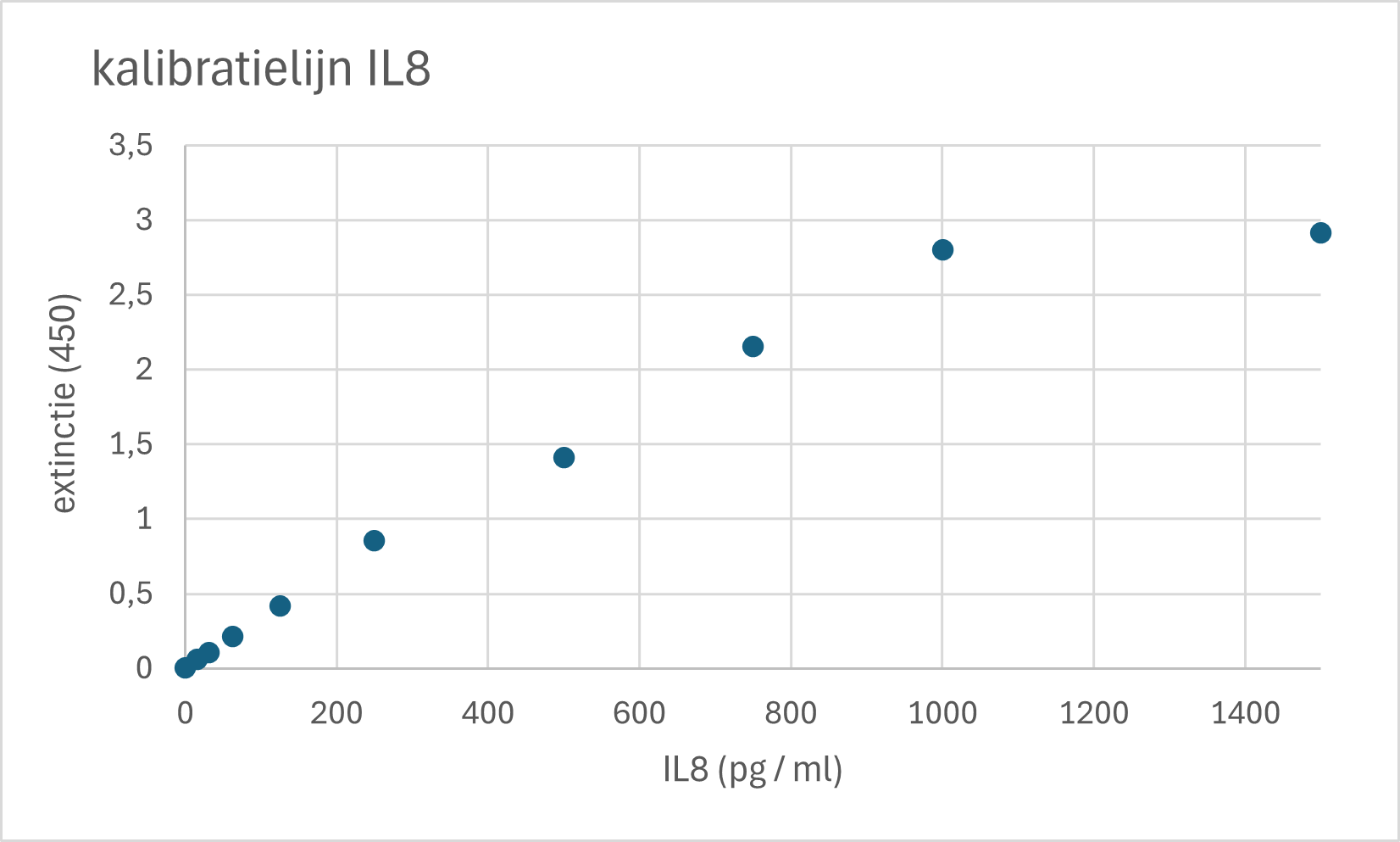 Verschillende concentratie van IL-8 zijn gemeten op een photospectrometer (450 nm) . Elk datapunt is het gemiddelde van twee metingen