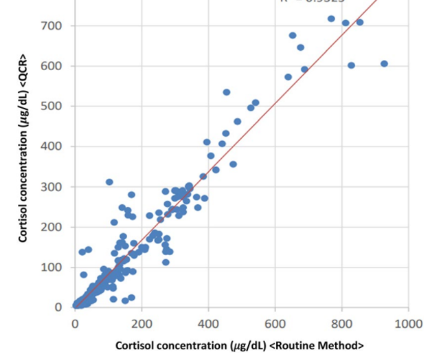 The scatter plot of cortisol concentration (QCA versus routine method). A total of 330 human bloodsamples were measured by two different methods. The X-axis represents the value of cortisol concentration measured by the routine method. The Y-axis represents the value of cortisol concentration measured by the QCA method. Te red line represents the regression line. This figure is adapted from this [**article**](https://www.nature.com/articles/s41598-023-49808-5)
