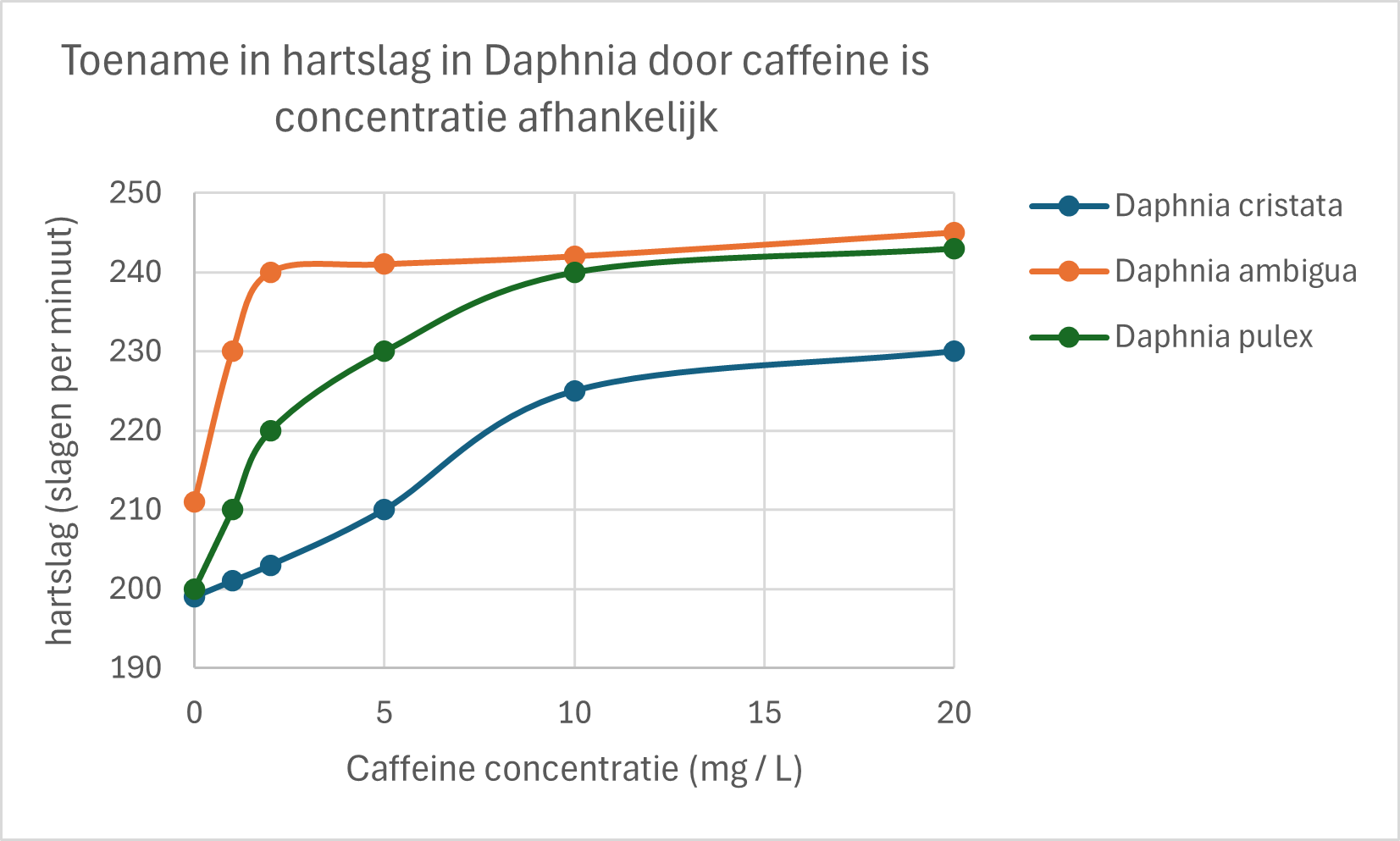 Watervlooien *Daphnia pulex*, *Daphnia ambigua*(n=25 voor iedere concentratie) en Daphnia cristata (n=10 voor iedere concentratie) zijn blootgesteld aan verschillende concentraties caffeine voor een tijdsduur van 30 minuten. De controle groepen zijn niet blootgesteld aan caffeine (0 mg/L). Watervlooien werden geplaatst onder een microscoop en de hartslag werd gemeten door de het aantal hartslagen te tellen voor een periode van 1 minuut.