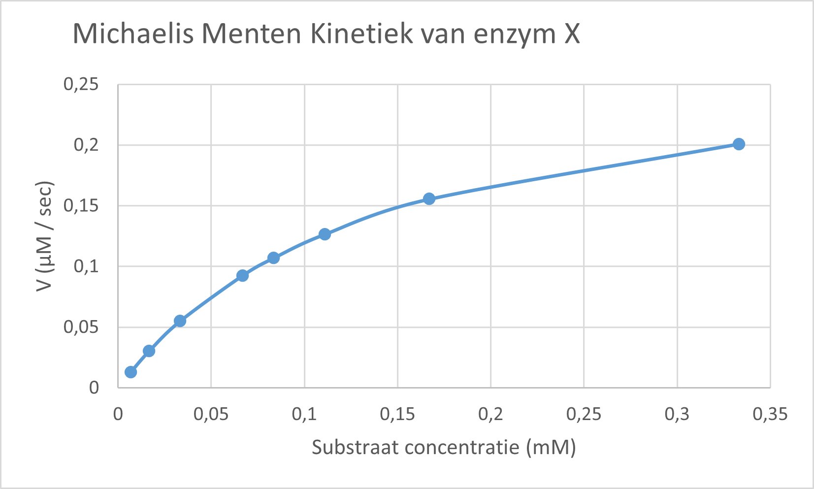 Michaelis-Menten kinetiek van enzym X