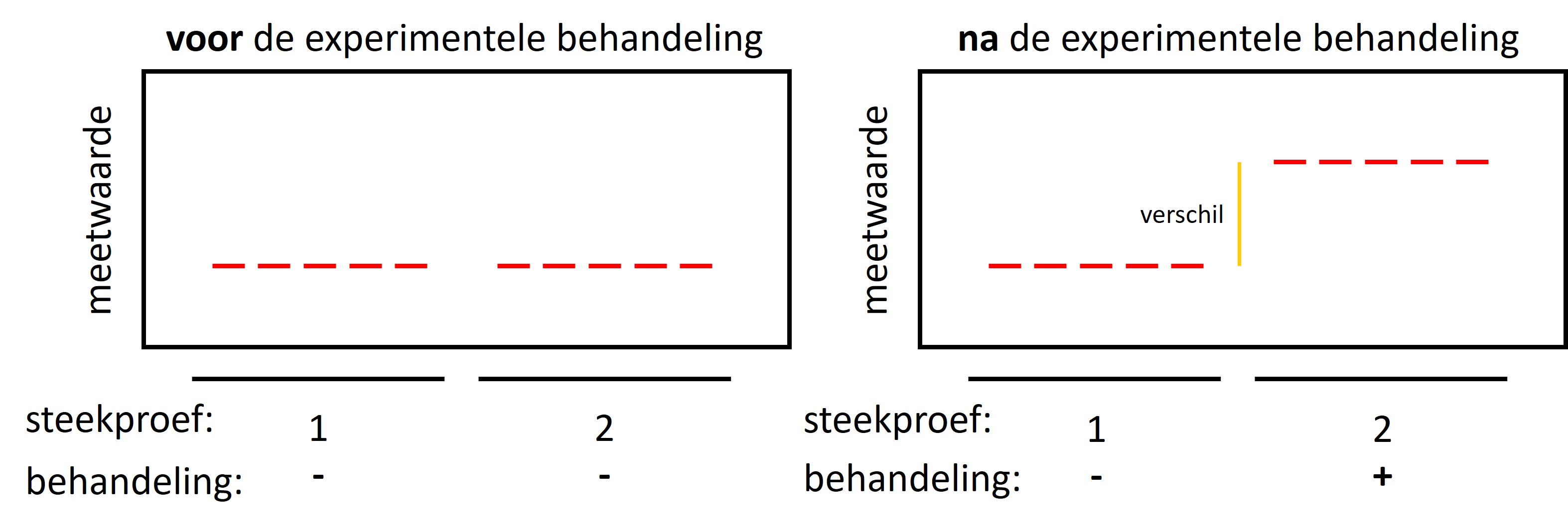 In een ideaal (fictief) experiment zijn, voor aanvang van het experiment, de meetwaarden van de proefobjecten gelijk in de groepen en tussen groepen (zie figuur links; iedere groep heeft 5 metingen). Het verschil in de metingen, na de behandeling, kan alleen veroorzaakt zijn door de behandeling (zie figuur rechts