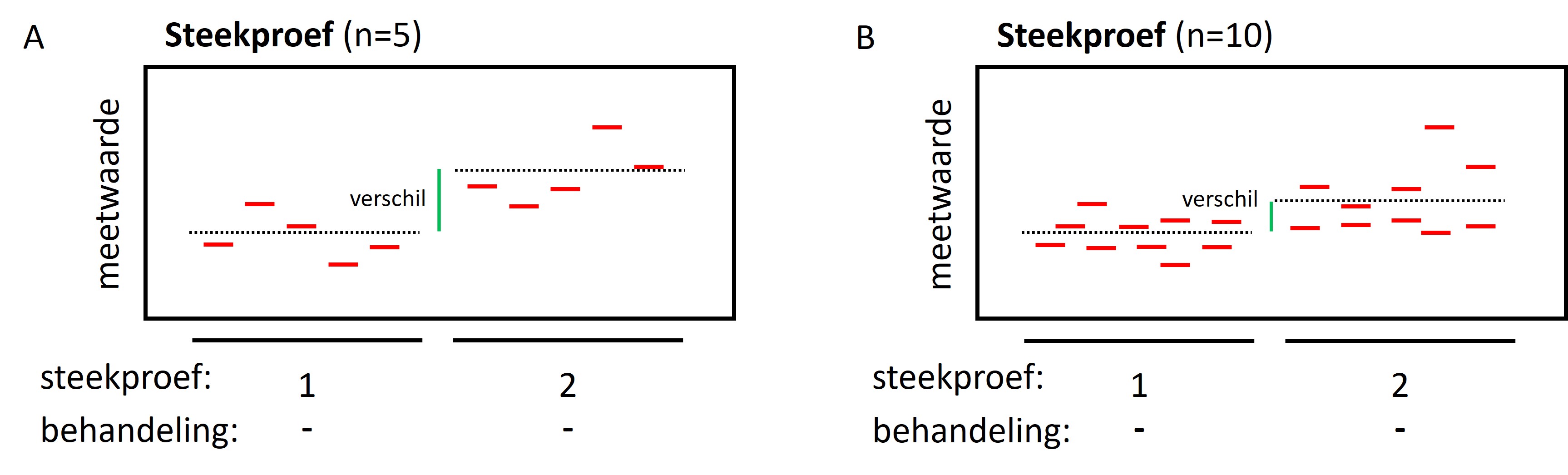 Een grote steekproef is meer representatief voor de populatie en geeft minder variatie