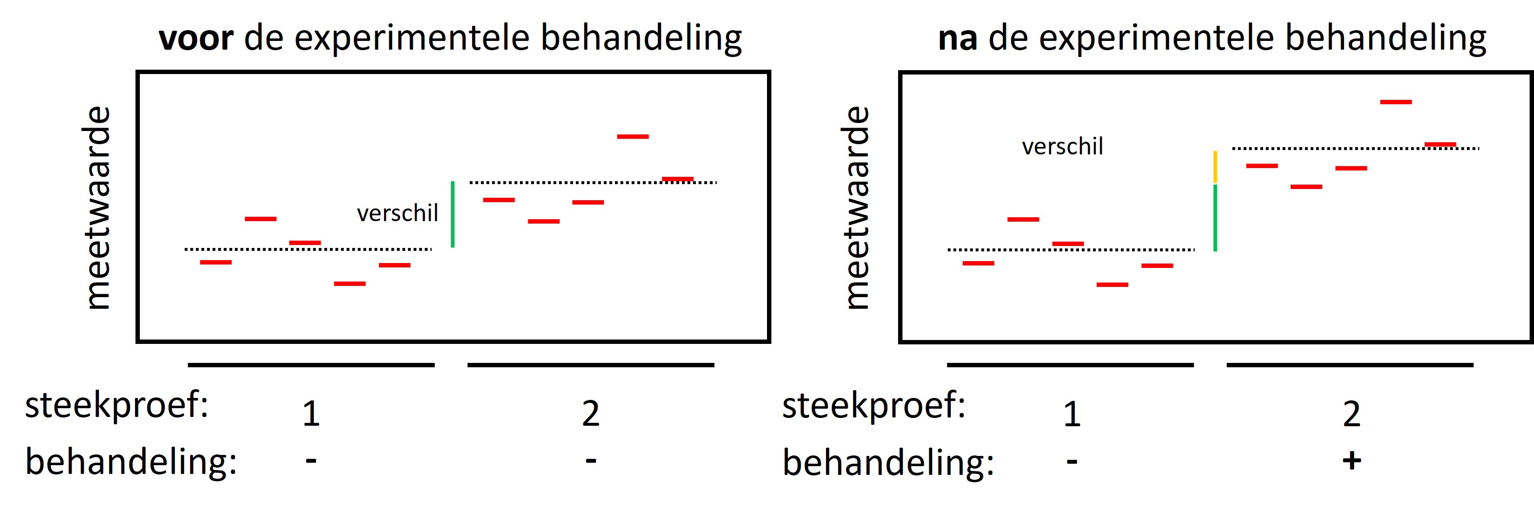 Experiment met veel ruis voorafgaand aan de experimentele behandeling. Er is wel een effect van de experimentele behandeling maar dit kan niet statistisch aangetoond worden door de kleine effect:ruis verhouding