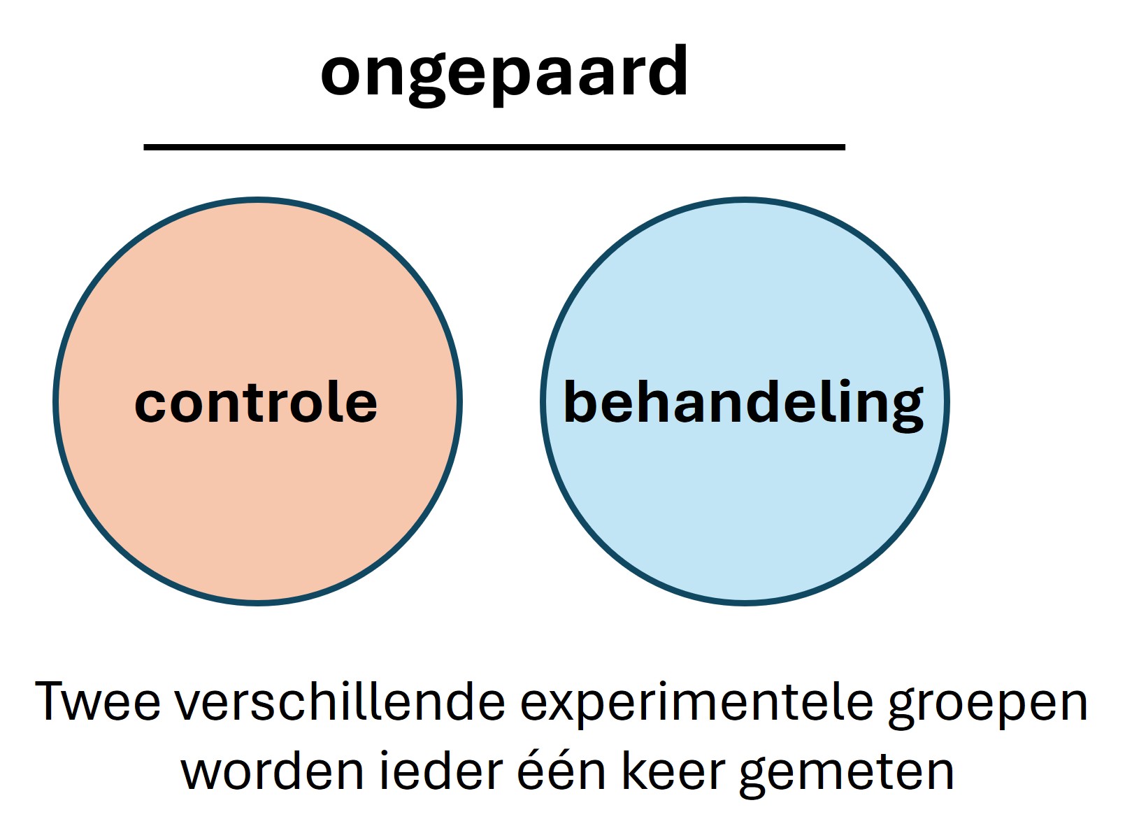 ongepaarde experimentele proefopzet. De proefpersonen worden verdeeld over (minimaal) twee groepen en iedere proefpersoon wordt één keer gemeten