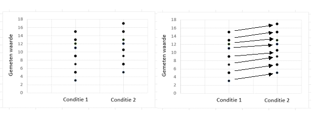 Ongepaard en gepaard experiment. In de linker grafiek staan resultaten van een ongepaard experiment. Er zijn twee gerandomiseerde groepen van 8 weefsels gemeten, ieder punt is een meting. Er lijkt een verschil te zijn tussen de twee condities, maar de grote variatie in de experimentele groepen maakt dat er geen significant verschil wordt gevonden. In de rechter grafiek zijn de resultaten van een gepaard ontwerp te zien, waarbij ieder weefsel zowel bij conditie 1 als conditie 2 is getest. De pijlen laten zien welke **voor** en **na** meetpunten van hetzelfde weefsel zijn. Door acht keer het verschil per weefsel te meten is er wel een significant verschil tussen de condities te meten. Gepaarde metingen kunnen alleen uitgevoerd worden als de meting niet destructief is