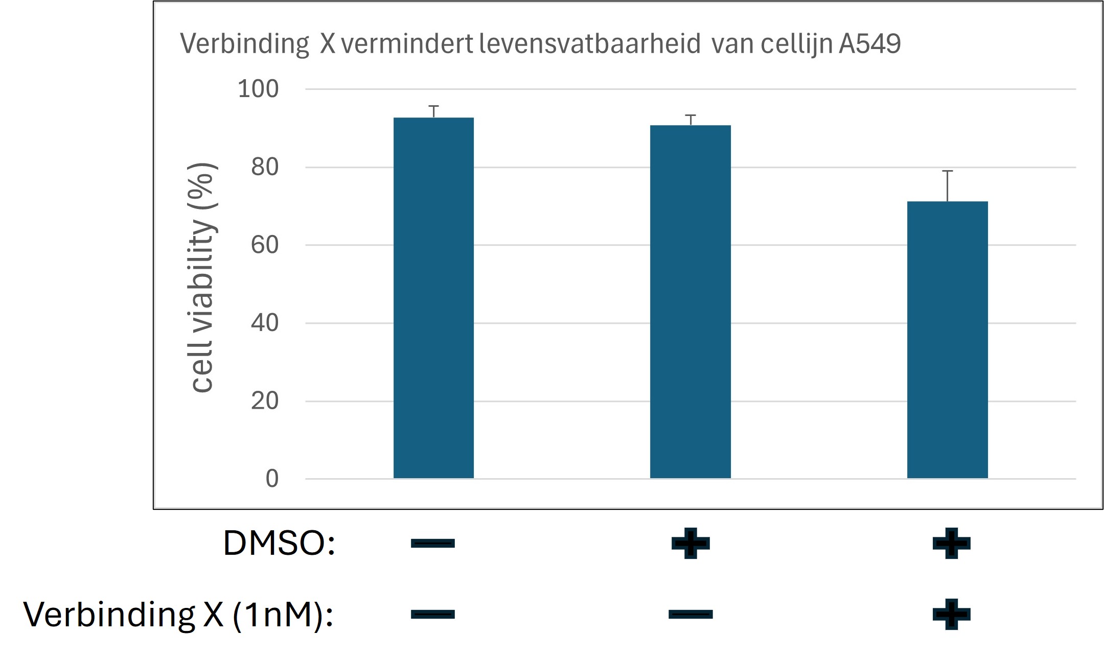Verwachtte resulaten van blootstelling van cellijn A459 aan verbinding X