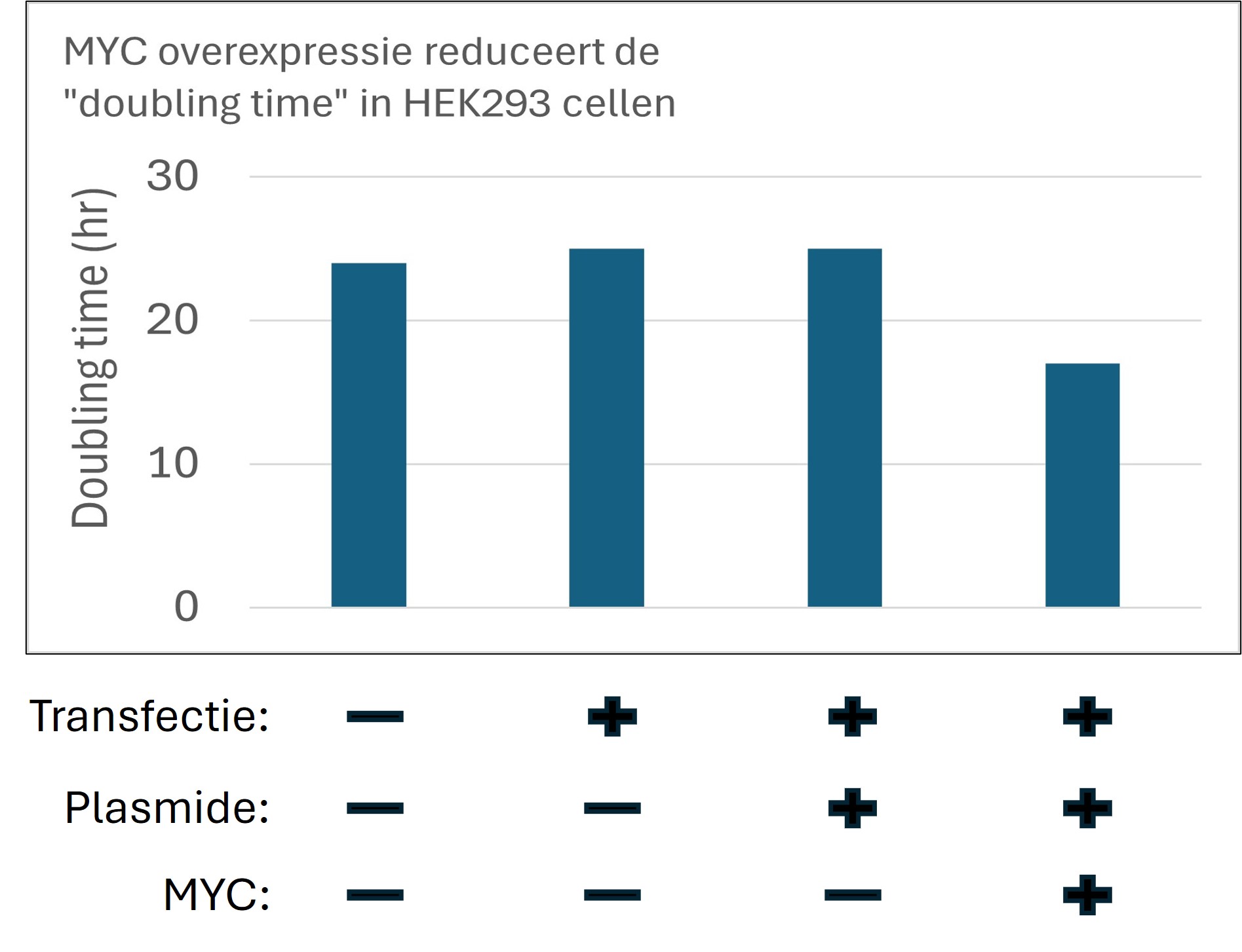 Verwachtte resulaten van overexpressie van MYC op 'doubling time' in HEK293 cellen