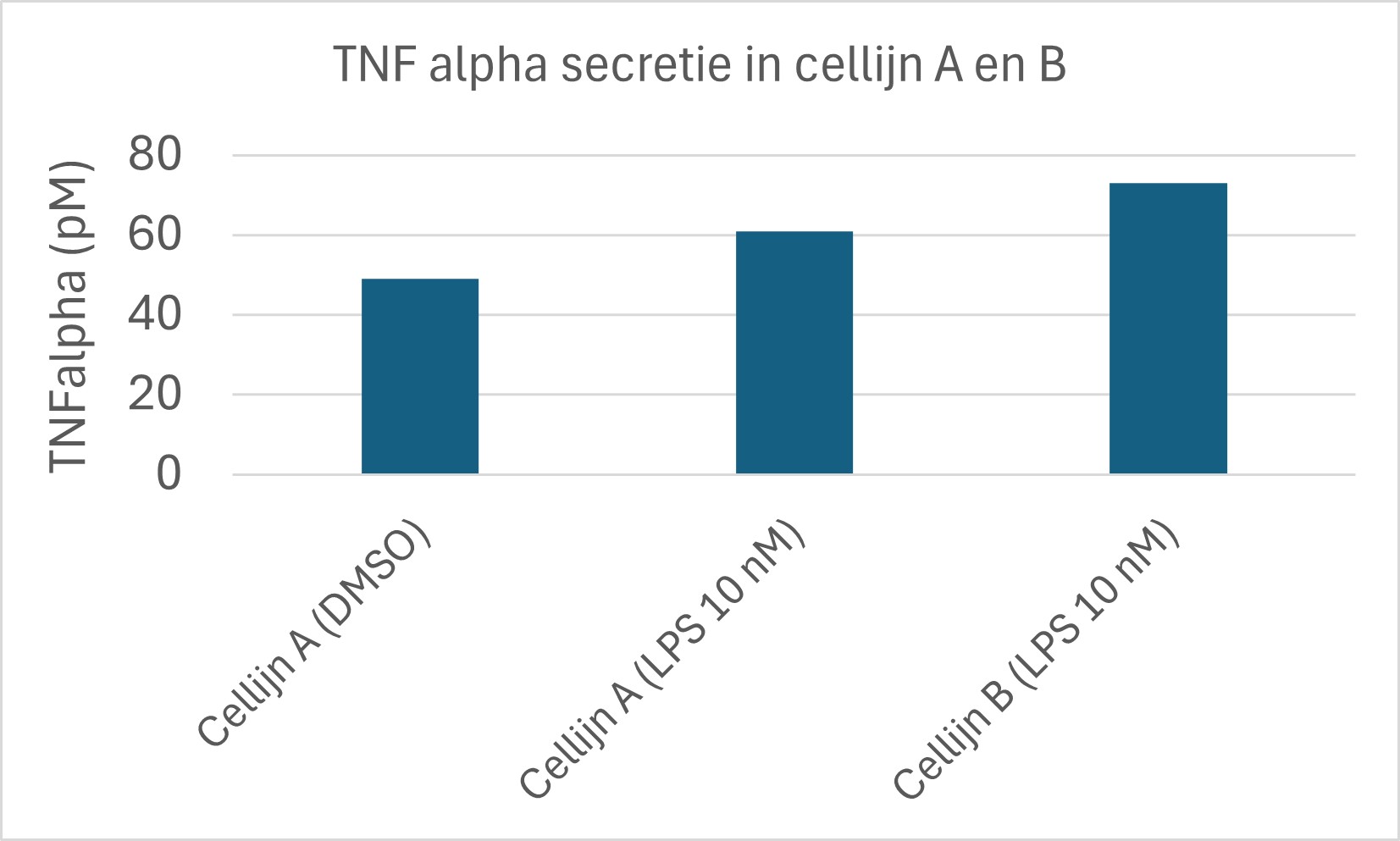 TNFalpha secretie na blootstelling aan LPS