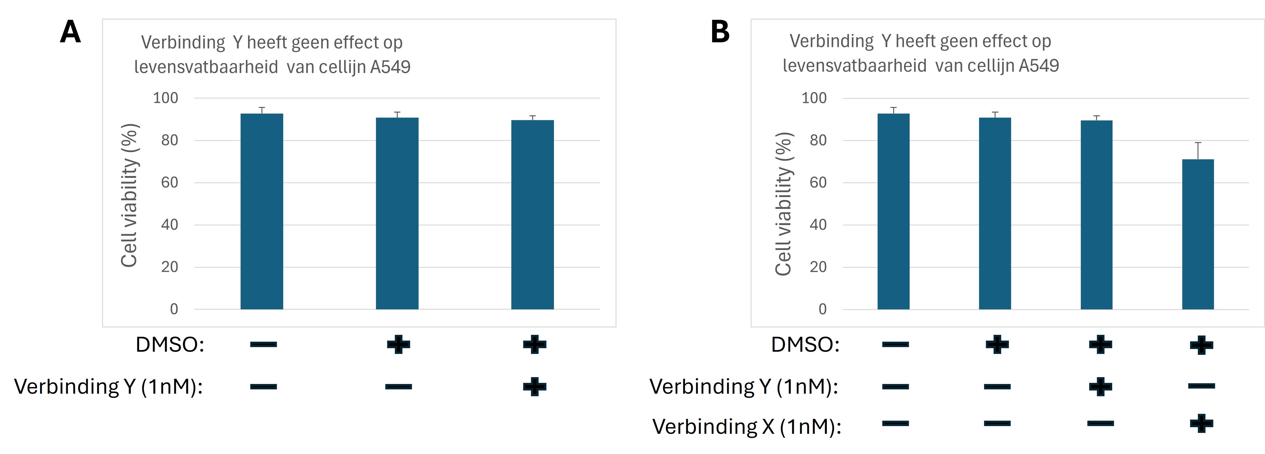 Experiment met en zonder positieve controle