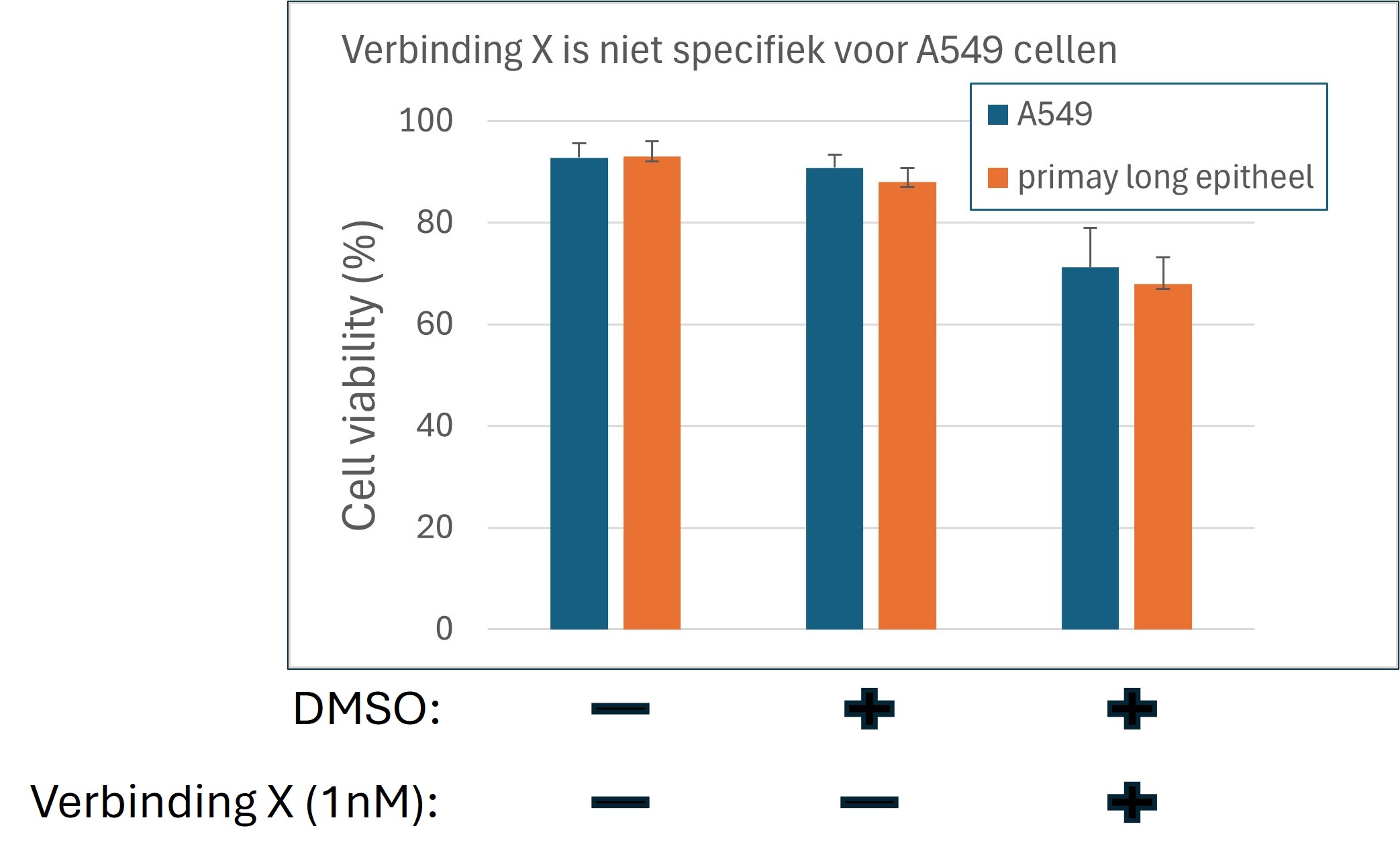 Verbinding X is niet specifiek voor cellijn A549