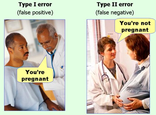 Type I en Type II fouten.