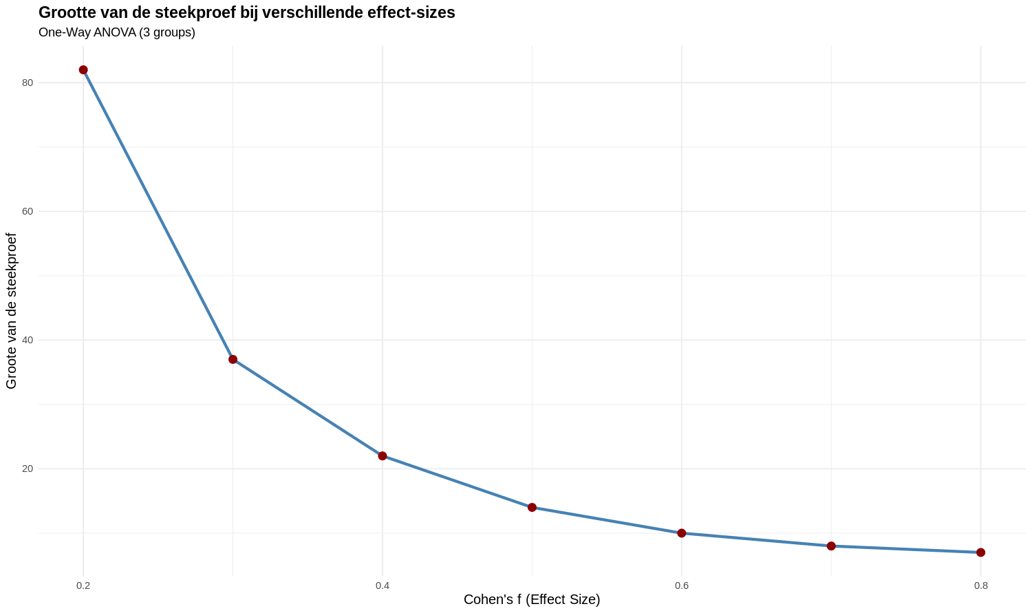 Relatie tussen effect size and grootte van de steekproef voor ANOVA met drie groepen