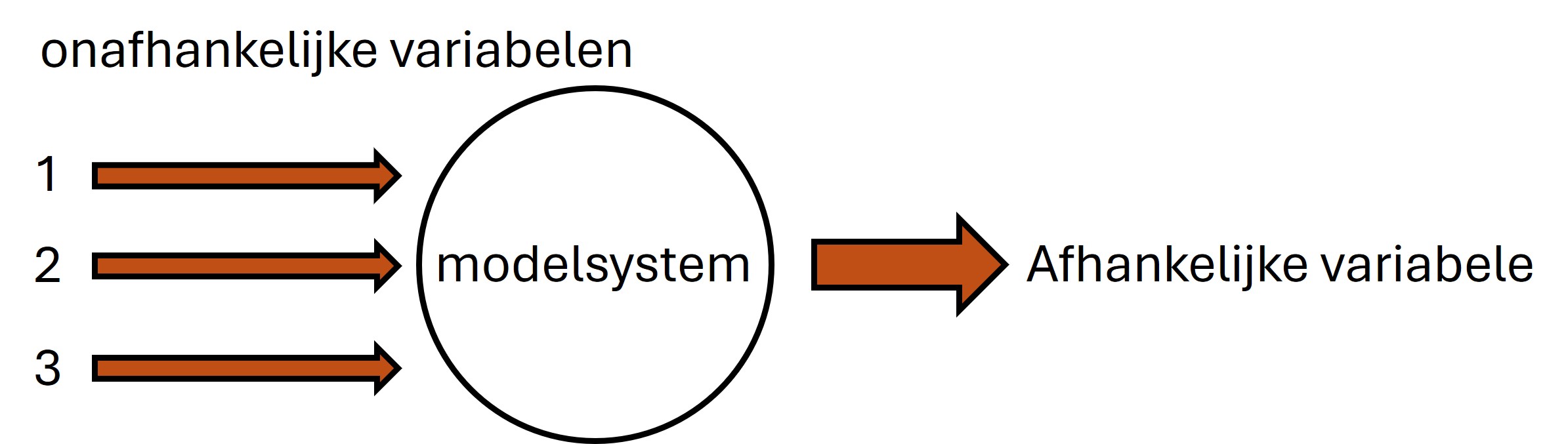schematische weergave van een multiple-factor experimenteel ontwerp