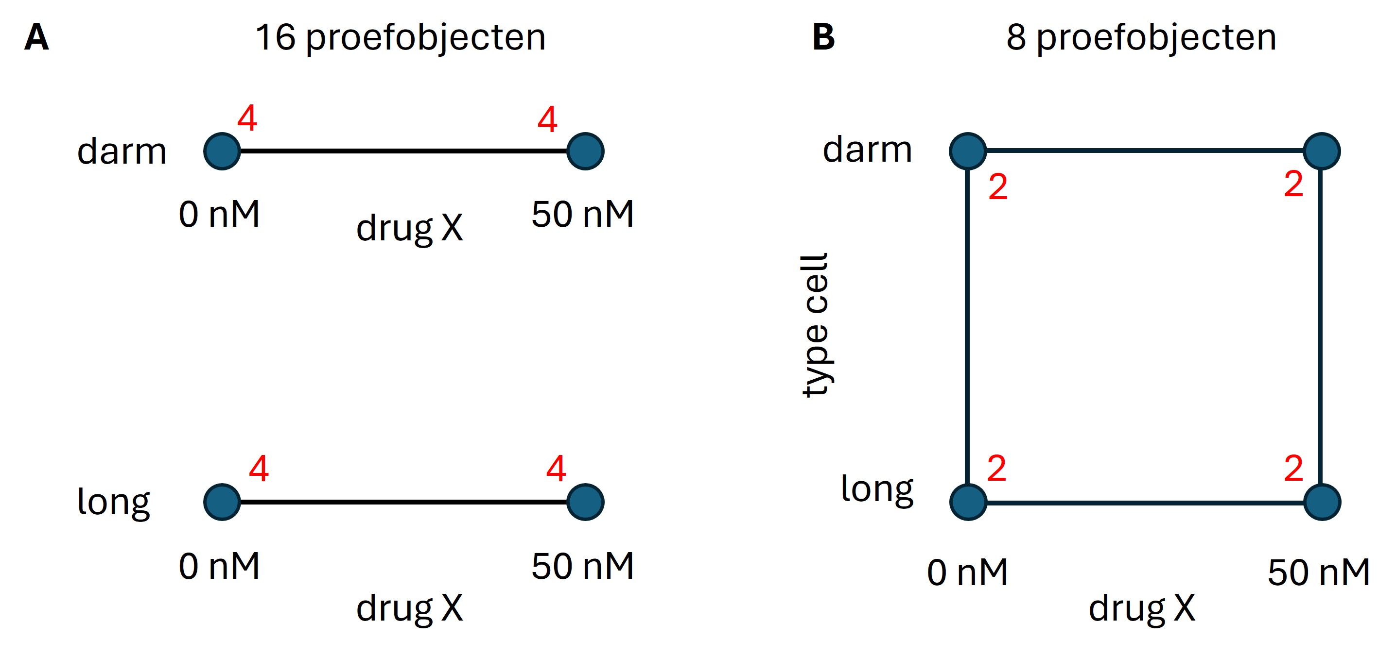 Vergelijking tussen (A) OFAT en (B) full factorial ontwerp om twee factoren te testen