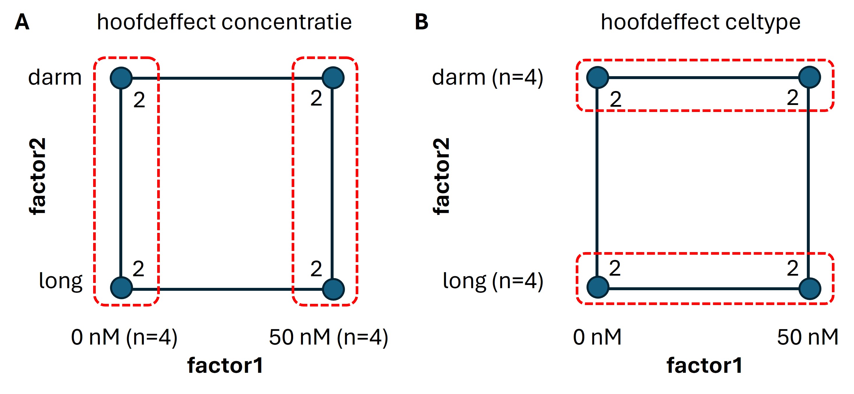 Aantal replica's voor (A) factor1: drugs X en (B) factor2: cellijn