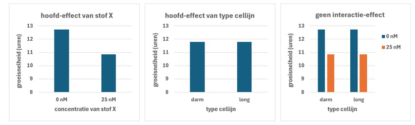 Visualisatie van hoofd- en interactie-effecten
