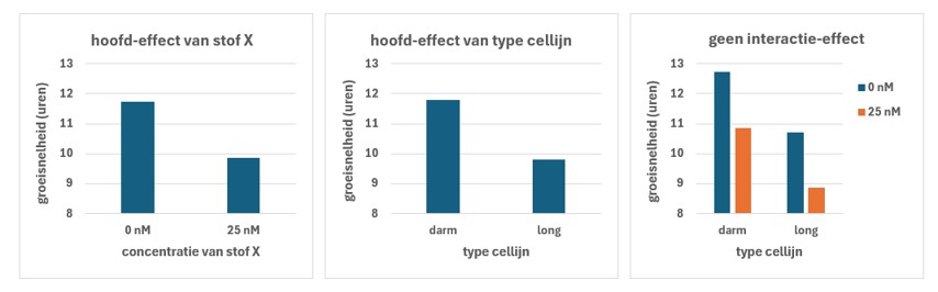 Visualisatie van hoofd- en interactie-effecten