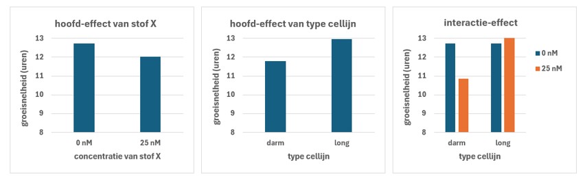Visualisatie van hoofd- en interactie-effecten